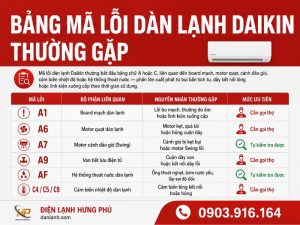 Mã lỗi máy lạnh Daikin — bảng tra cứu đầy đủ và cách xử lý — Điện Lạnh Hưng Phú TPHCM
