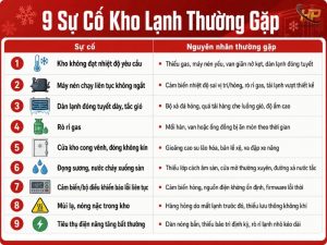 Sự cố kho lạnh thường gặp nguyên nhân và cách xử lý - Điện Lạnh Hưng Phú