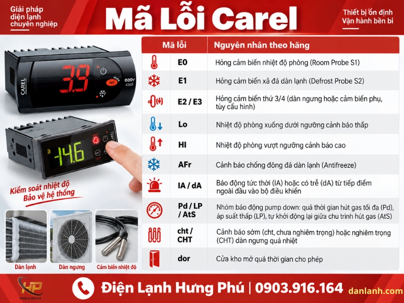 Bảng mã lỗi Carel IR33 E0 E1 HI LO CHT - Điện Lạnh Hưng Phú