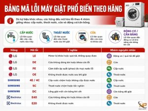 Máy giặt báo lỗi bảng mã lỗi theo hãng và cách xử lý - Điện Lạnh Hưng Phú