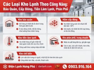 Các loại kho lạnh phân theo nhiệt độ, công năng, kết cấu và quy mô. Bảng ranh giới không chồng lấn, panel hay kho xây, mini hay công nghiệp.