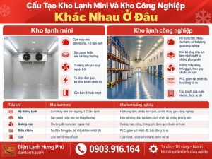 Cấu tạo kho lạnh gồm 12 bộ phận chia thành ba nhóm. Hưng Phú liệt kê từng bộ phận, giải thích bản vẽ và 5 điểm cần soi trước khi ký hợp đồng thi công.