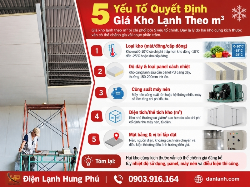Giá kho lạnh theo m³ phụ thuộc loại kho, độ dày panel, công suất máy nén - không có mức giá chung. Hưng Phú khảo sát miễn phí, báo giá đúng nhu cầu.