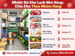 Kho lạnh nhà hàng, chuỗi F&B: cách tính diện tích từ hàng tồn, chia nhiệt độ theo nhóm hàng, làm lạnh nhanh 60-10°C theo TCVN 9772:2013, 7 bước triển khai.