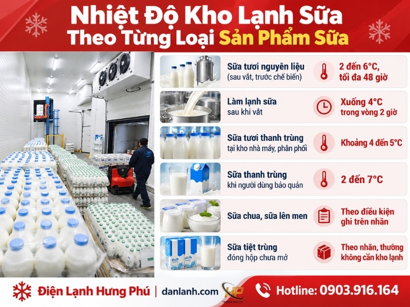Kho lạnh sữa tươi, sữa chua khác kho thực phẩm thường ở 4 điểm: dải nhiệt độ theo sản phẩm, chống dao động, vệ sinh và hạn dùng. Số liệu theo TCVN 7405:2018.