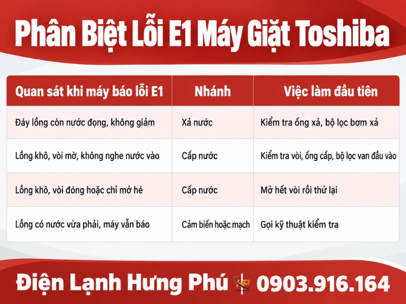 Lỗi E1 máy giặt Toshiba bị hiểu là xả nước ở nhiều bài, nhưng sổ tay AW-DUM ghi cấp nước bất thường: cách phân biệt, kiểm tra ống xả, áp suất nước và bộ lọc.