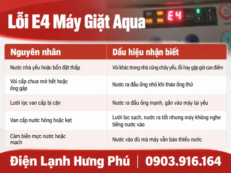 Lỗi E4 máy giặt Aqua là lượng nước cấp không đủ: kiểm tra bồn nước cao 2,5 m, tránh giờ cao điểm, vệ sinh lưới lọc và biết khi nào cần thay van hay cảm biến.