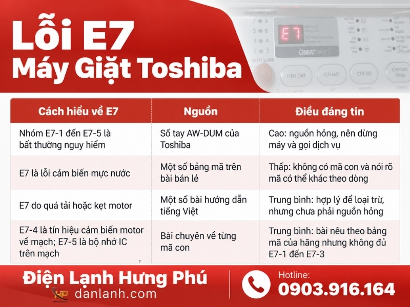Lỗi E7 máy giặt Toshiba là nhóm mã E7-1 đến E7-5: cách đọc mã con, việc an toàn làm ngay, nguyên nhân motor, cảm biến, bo mạch và khi nào gọi thợ.