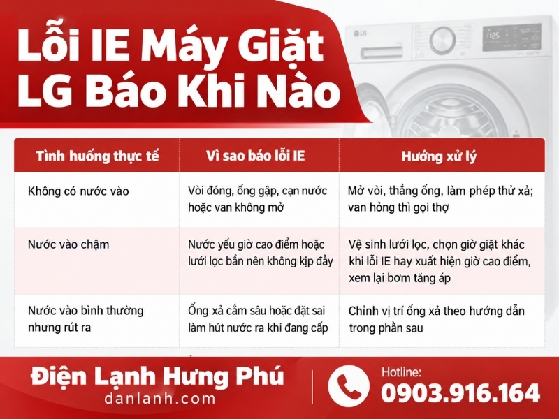 Lỗi IE máy giặt LG là nước không đầy trong thời gian quy định: thử bằng chiếc xô, kiểm tra ống xả, vệ sinh lưới lọc và biết khi nào cần thay van cấp nước.