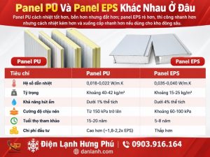 Panel cách nhiệt kho lạnh gồm PU và EPS, khác nhau về hệ số cách nhiệt, tuổi thọ, chi phí. Hưng Phú hướng dẫn chọn đúng loại theo nhiệt độ vận hành.