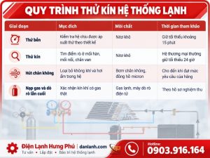 Thử kín hệ thống lạnh gồm thử bền, thử kín bằng nitơ, giữ áp 24 giờ, bù nhiệt độ và hút chân không. Hưng Phú giải thích quy trình 7 bước và lý do từng bước.