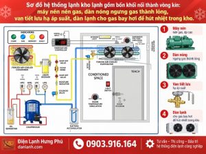 Sơ đồ hệ thống lạnh kho lạnh vẽ đường đi của gas và mạch điện điều khiển từng thiết bị. Hưng Phú hướng dẫn đọc từng khối để khoanh vùng lỗi nhanh.