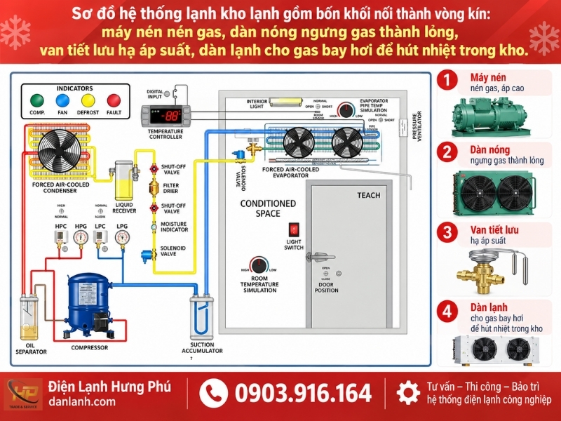 Sơ đồ hệ thống lạnh kho lạnh vẽ đường đi của gas và mạch điện điều khiển từng thiết bị. Hưng Phú hướng dẫn đọc từng khối để khoanh vùng lỗi nhanh.